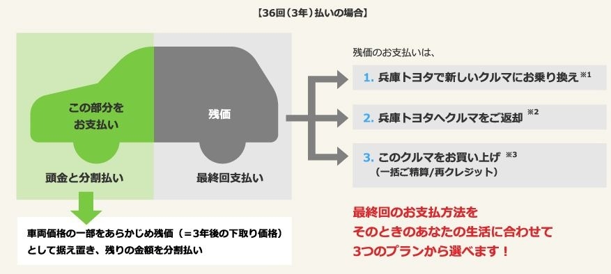 私がオススメする買い方は『残価設定型プラン』でございます！