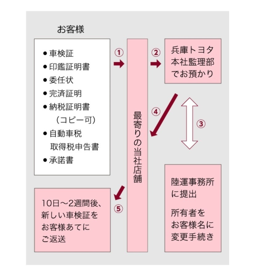 所有権解除について