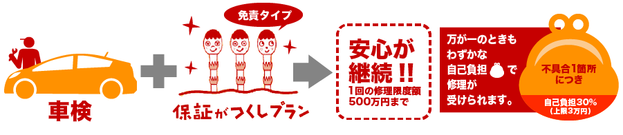 車検プラス保証がつくしプランで、１回の修理限度額500万円まで安心が継続！不具合一ヶ所につき自己負担30%、上限3万円まで