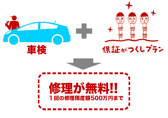 車検プラス保証がつくしプランで、修理が無料、！ただし１回のす修理限度額は500万円までです。