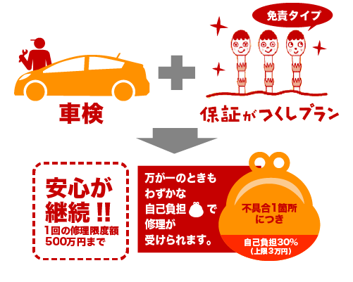 車検プラス保証がつくしプランで、１回の修理限度額500万円まで安心が継続！不具合一ヶ所につき自己負担30%、上限3万円まで