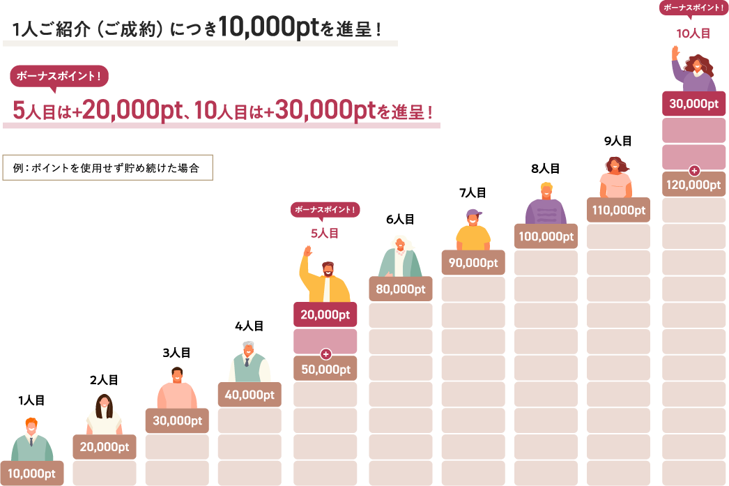 「ご紹介ポイントプログラム」の仕組み