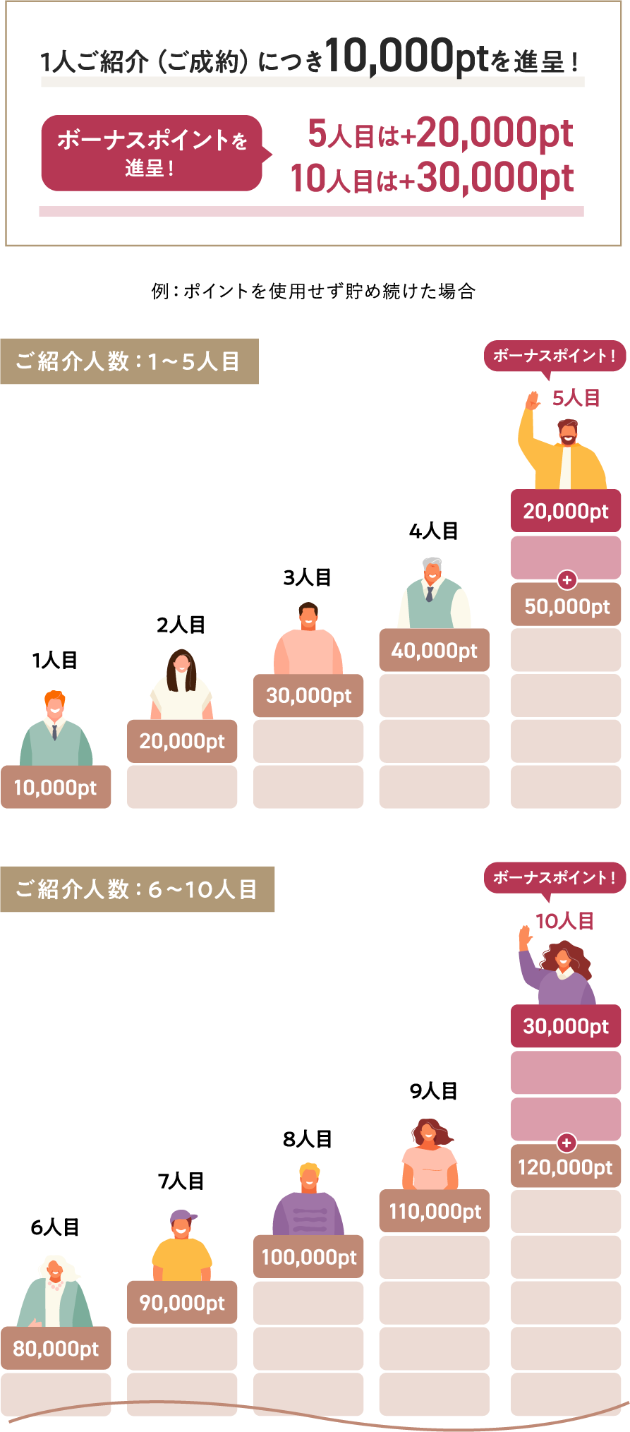 「ご紹介ポイントプログラム」の仕組み
