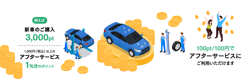 「貯まる」例えば新車のご購入3,000p、t1,000円（税込）以上のアフターサービス1%分のポイント・「使える」100pt/100円でアフターサービスにご利用いただけます