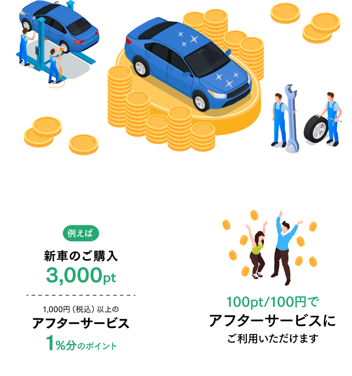 「貯まる」例えば新車のご購入3,000p、t1,000円(税込)以上のアフターサービス1%分のポイント・「使える」100pt/100円でアフターサービスにご利用いただけます