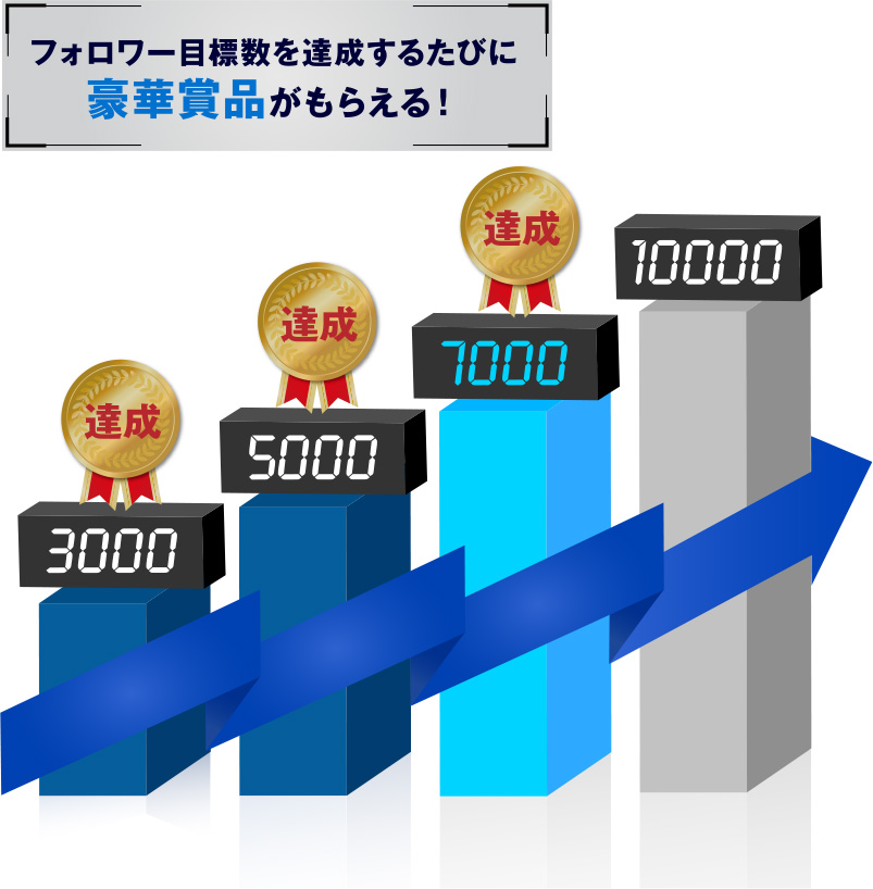 5つのSNSで兵庫トヨタ公式アカウントのフォロワー数が合計7000人に達したら豪華賞品をプレゼント