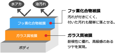 ハイブリッドタイプグラスコーティング「ガードコスメSP」