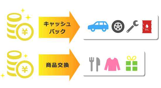 たまったポイントはキャッシュバックや商品の交換にご利用できます！