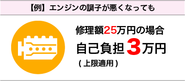 エンジンの調子が悪くなっても、修理額25万円の場合、自己負担3万円。ただし、上限適用の場合。