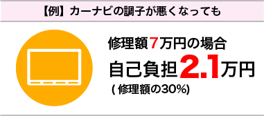 カーナビの調子が湧くるなっても、修理額7万円の場合自己負担2.1万円。流離額の30%です。