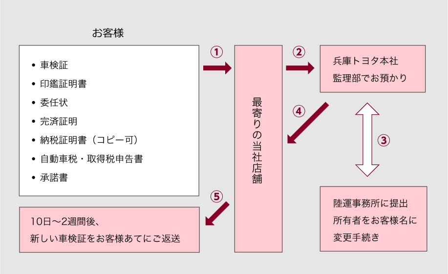 所有権解除について 兵庫トヨタ自動車株式会社 兵庫トヨタ自動車株式会社