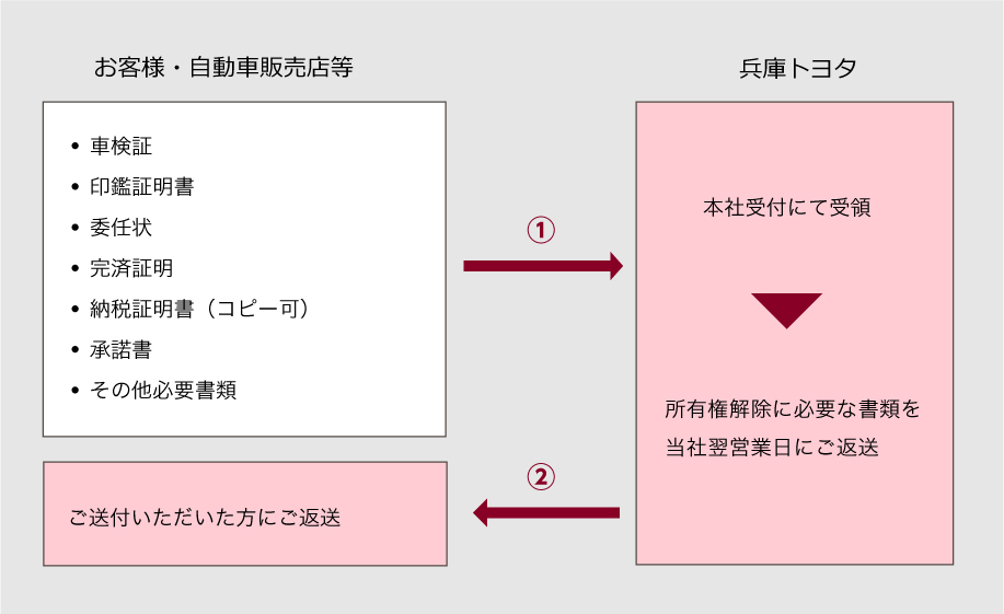 所有権解除について 兵庫トヨタ自動車株式会社 兵庫トヨタ自動車株式会社