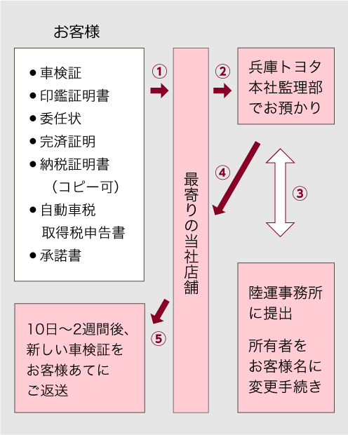 所有権解除について 兵庫トヨタ自動車株式会社 兵庫トヨタ自動車株式会社