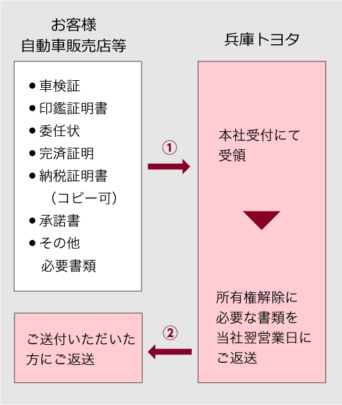 所有権解除について 兵庫トヨタ自動車株式会社 兵庫トヨタ自動車株式会社