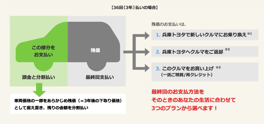 【36回(3年)払いの場合】