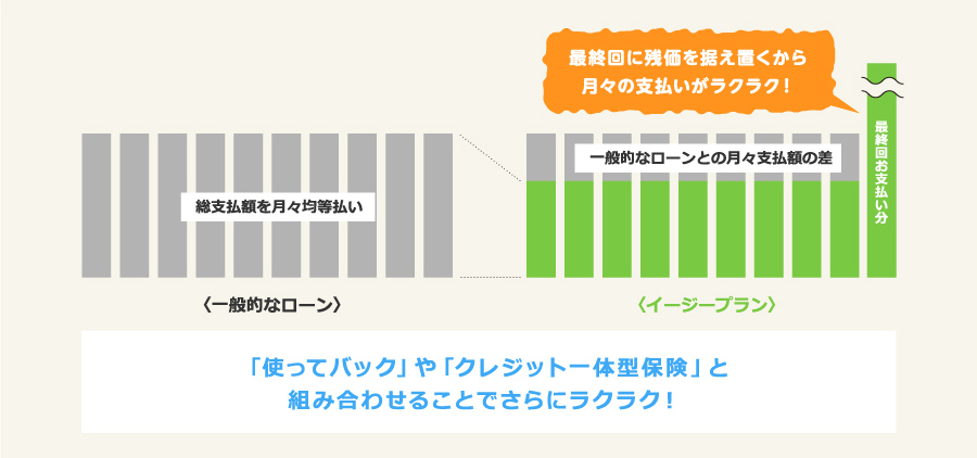 【一般的なローンとイージープランの比較イメージ】