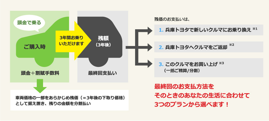 頭金で乗る。残りはすっきり3年後楽々2回払い