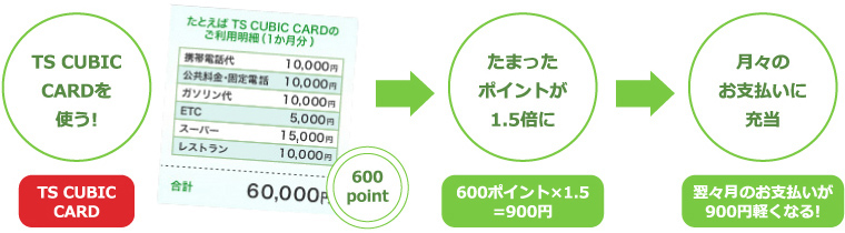 ポイントでクルマの支払いをさらに軽く使ってバック