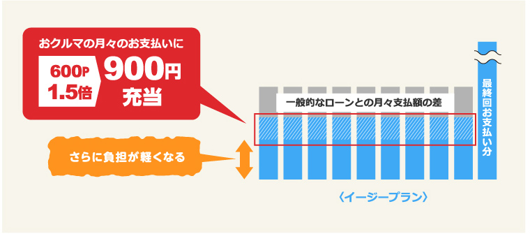 【イージープランとセットなら、さらに月々の負担を軽く!】
