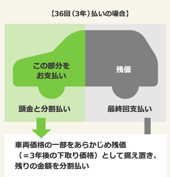 【36回(3年)払いの場合】