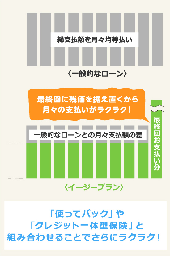 【一般的なローンとイージープランの比較イメージ】