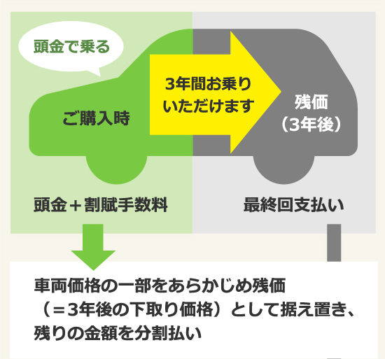 頭金で乗る。残りはすっきり3年後楽々2回払い