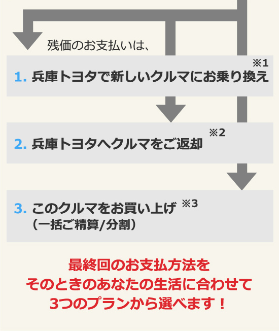 頭金で乗る。残りはすっきり3年後楽々2回払い