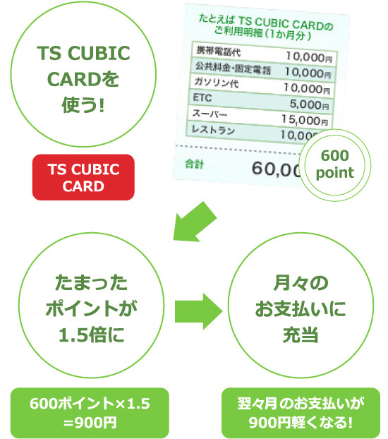 ポイントでクルマの支払いをさらに軽く使ってバック