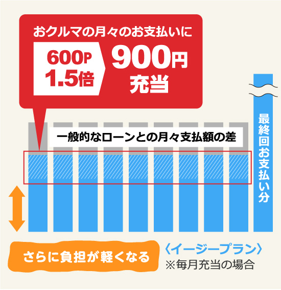 【イージープランとセットなら、さらに月々の負担を軽く!】