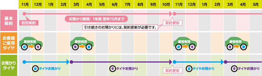 タイヤお預かりサービスの流れ